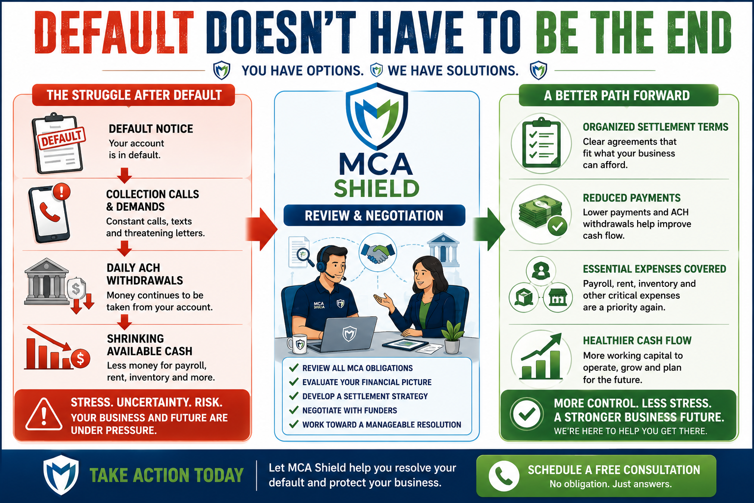 MCA settlement after default showing review negotiation reduced payments and healthier business cash flow