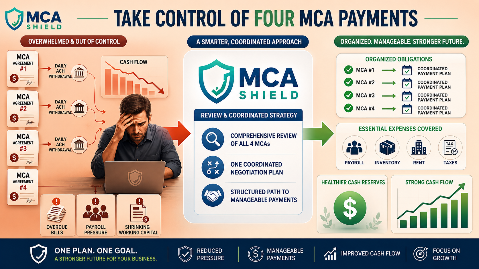 Four merchant cash advances transformed through MCA Shield coordinated negotiation strategy into manageable payments healthier cash reserves and improved business cash flow