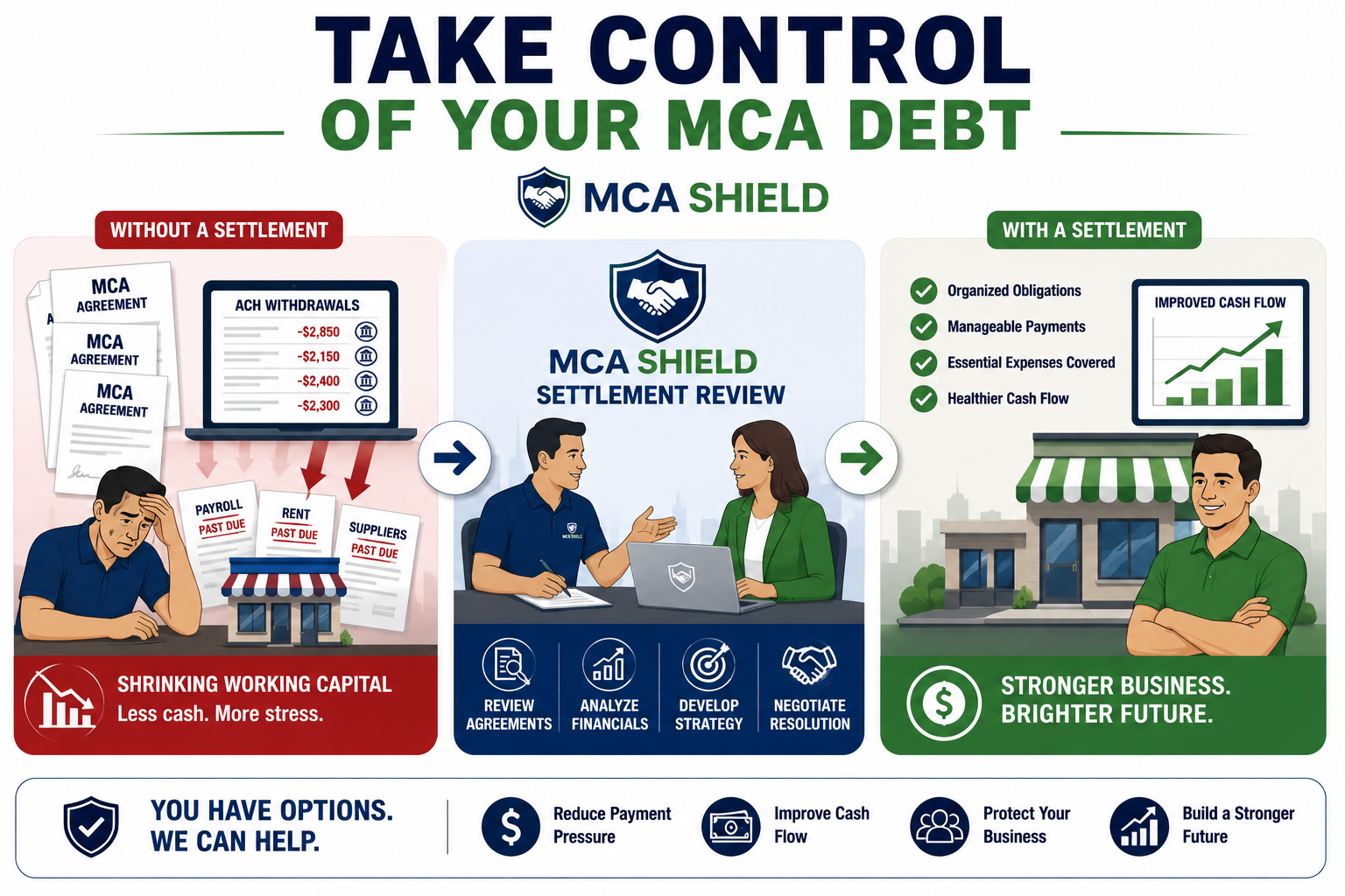 MCA settlement review transforming multiple MCA payments into manageable obligations and healthier business cash flow