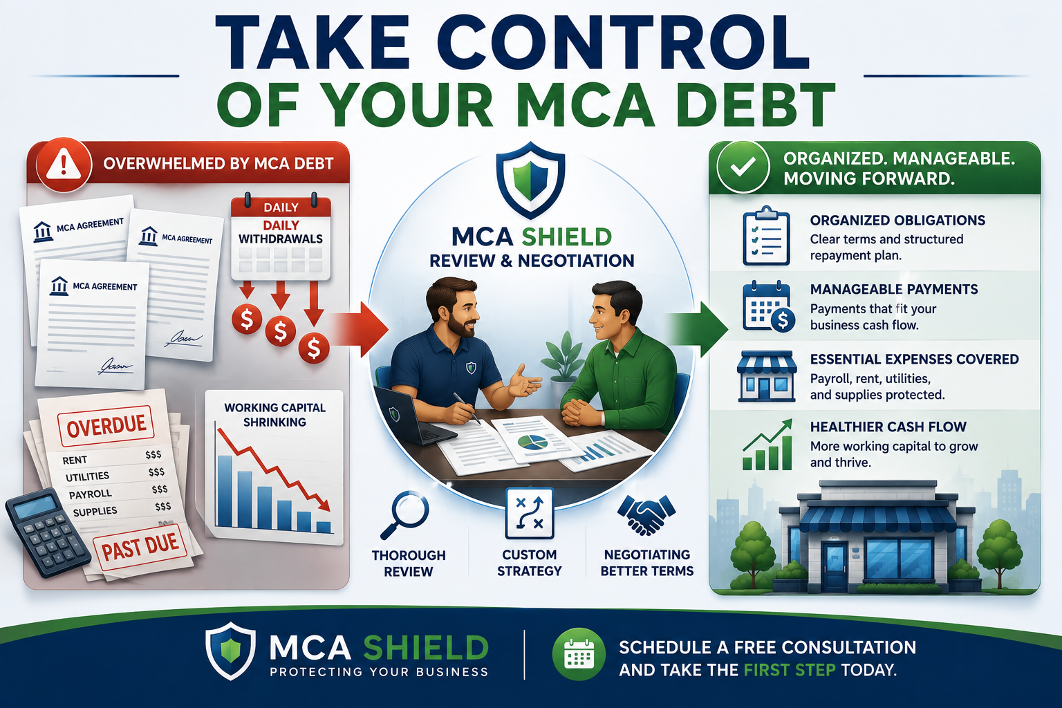 MCA debt negotiation showing organized obligations manageable payments covered business expenses and healthier cash flow