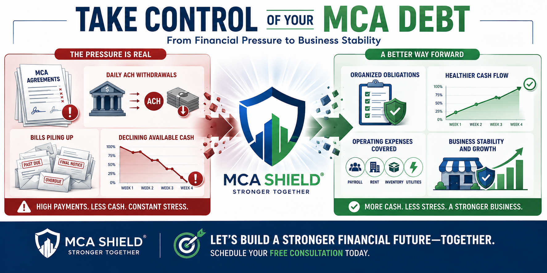 MCA settlement transforming debt pressure and daily ACH withdrawals into healthier cash flow and business stability