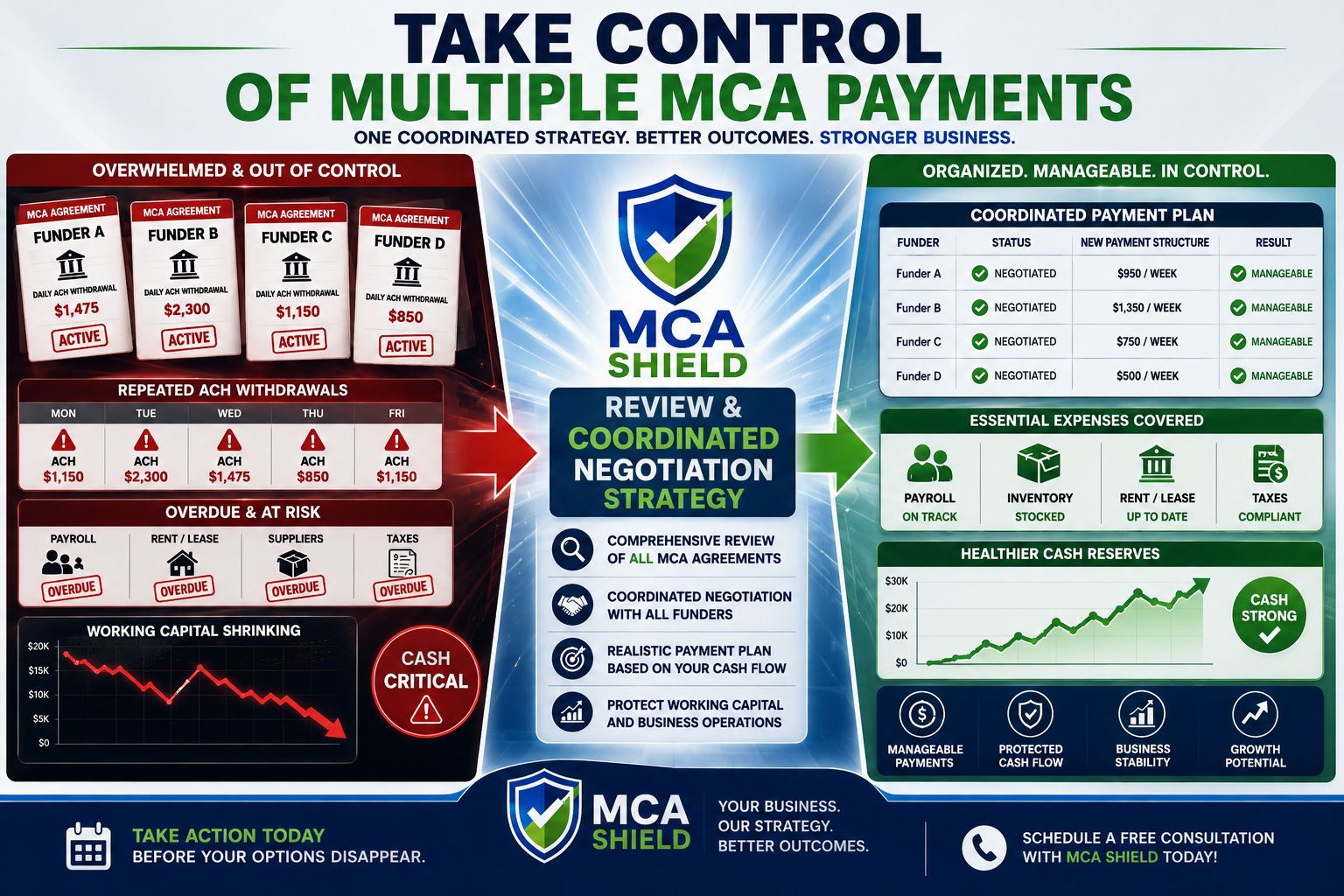 Take control of multiple MCA payments with a coordinated negotiation strategy to protect business cash flow