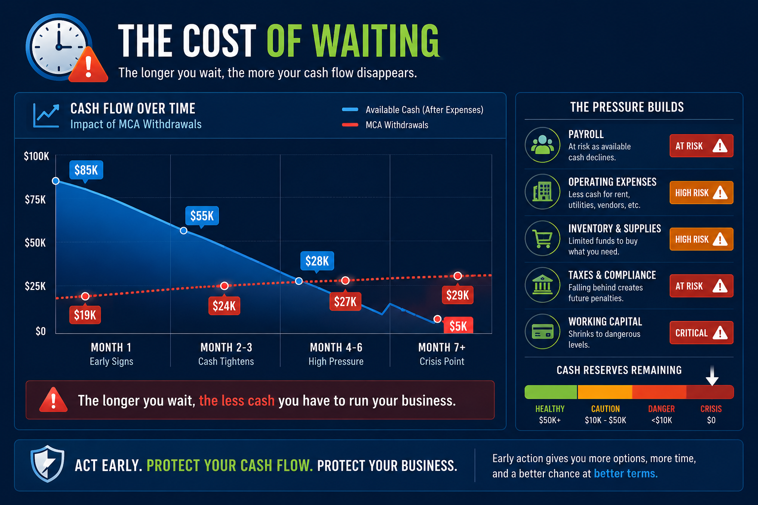 The cost of waiting as MCA payments reduce working capital and increase business cash flow pressure