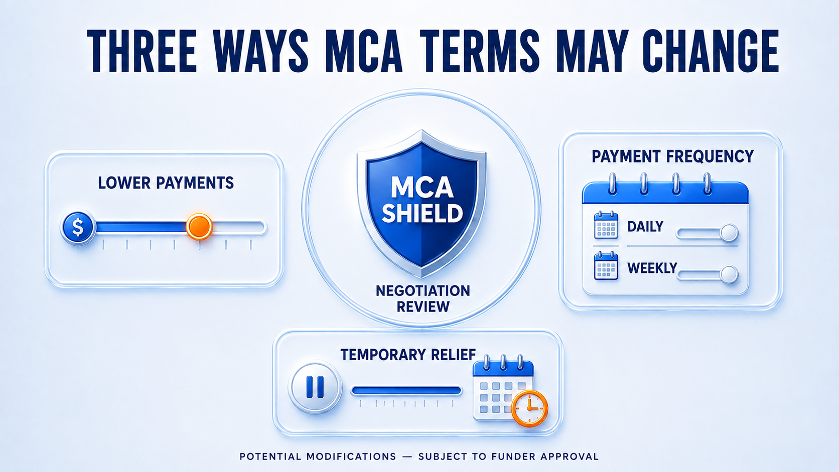 Three potential MCA term changes showing lower payments, different payment frequency, and temporary relief subject to funder approval