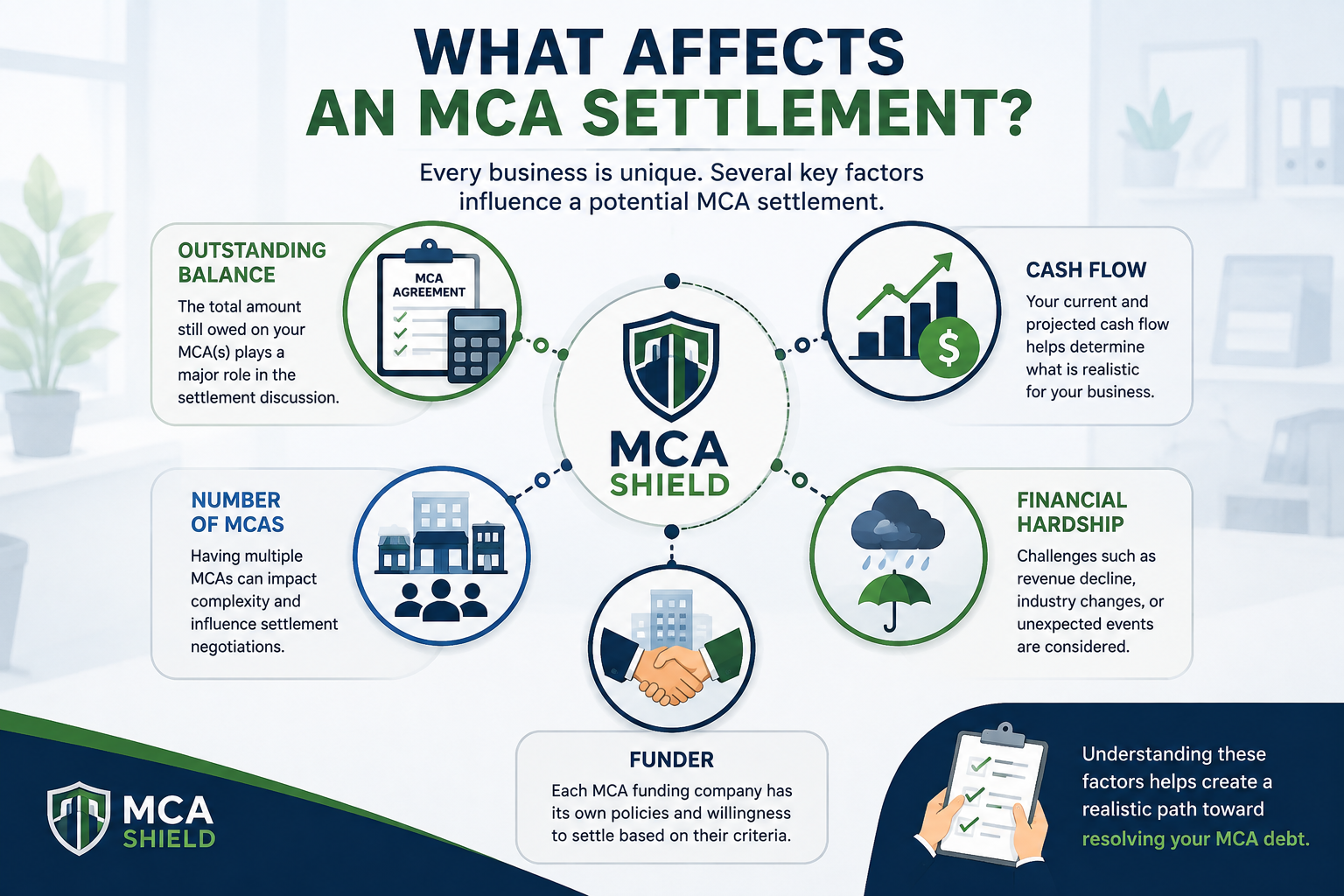 Factors affecting MCA debt settlement including outstanding balance, cash flow, multiple MCAs, financial hardship, and funder policies