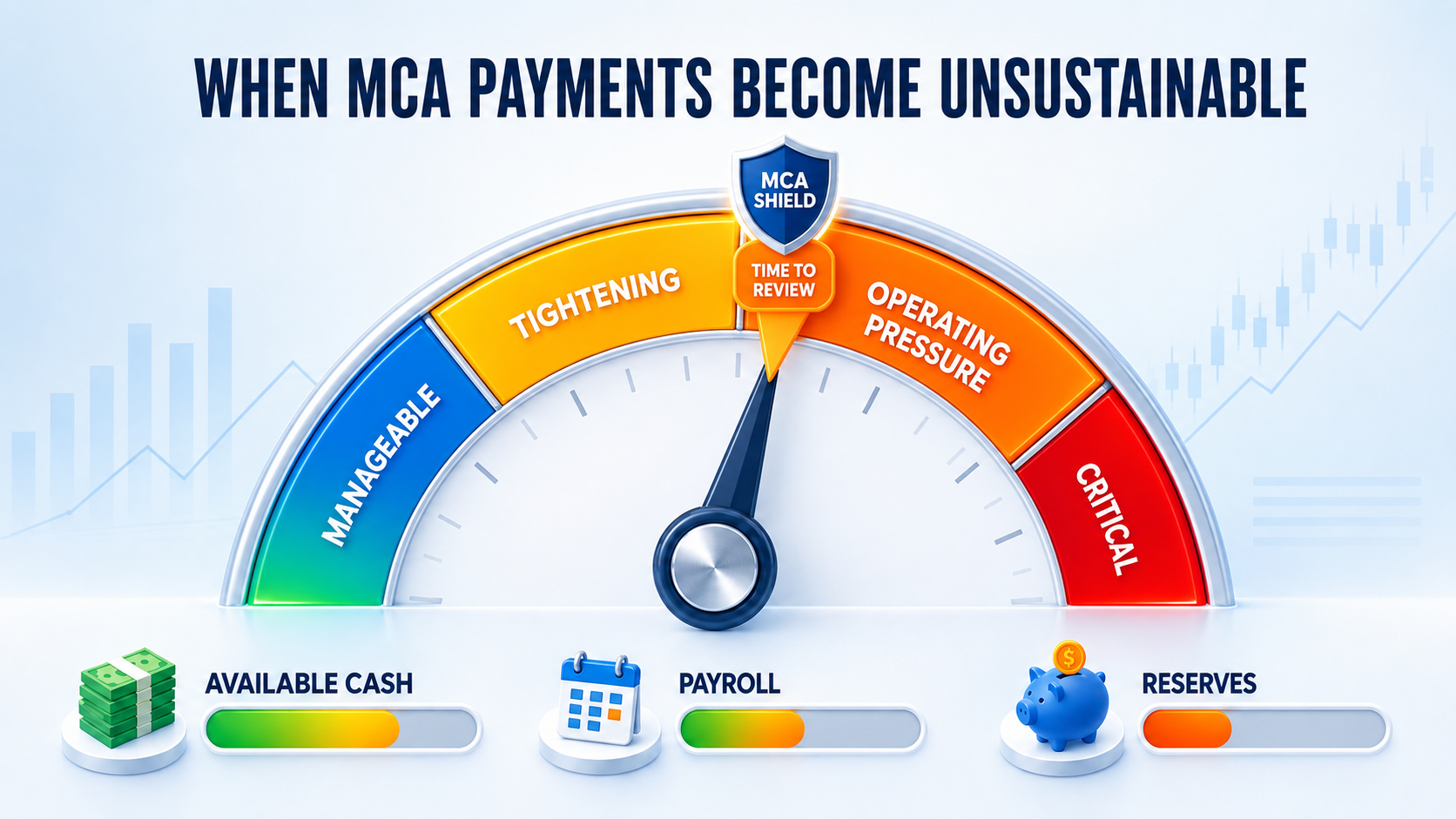 MCA payment pressure gauge showing when businesses should begin negotiation before cash flow becomes critical