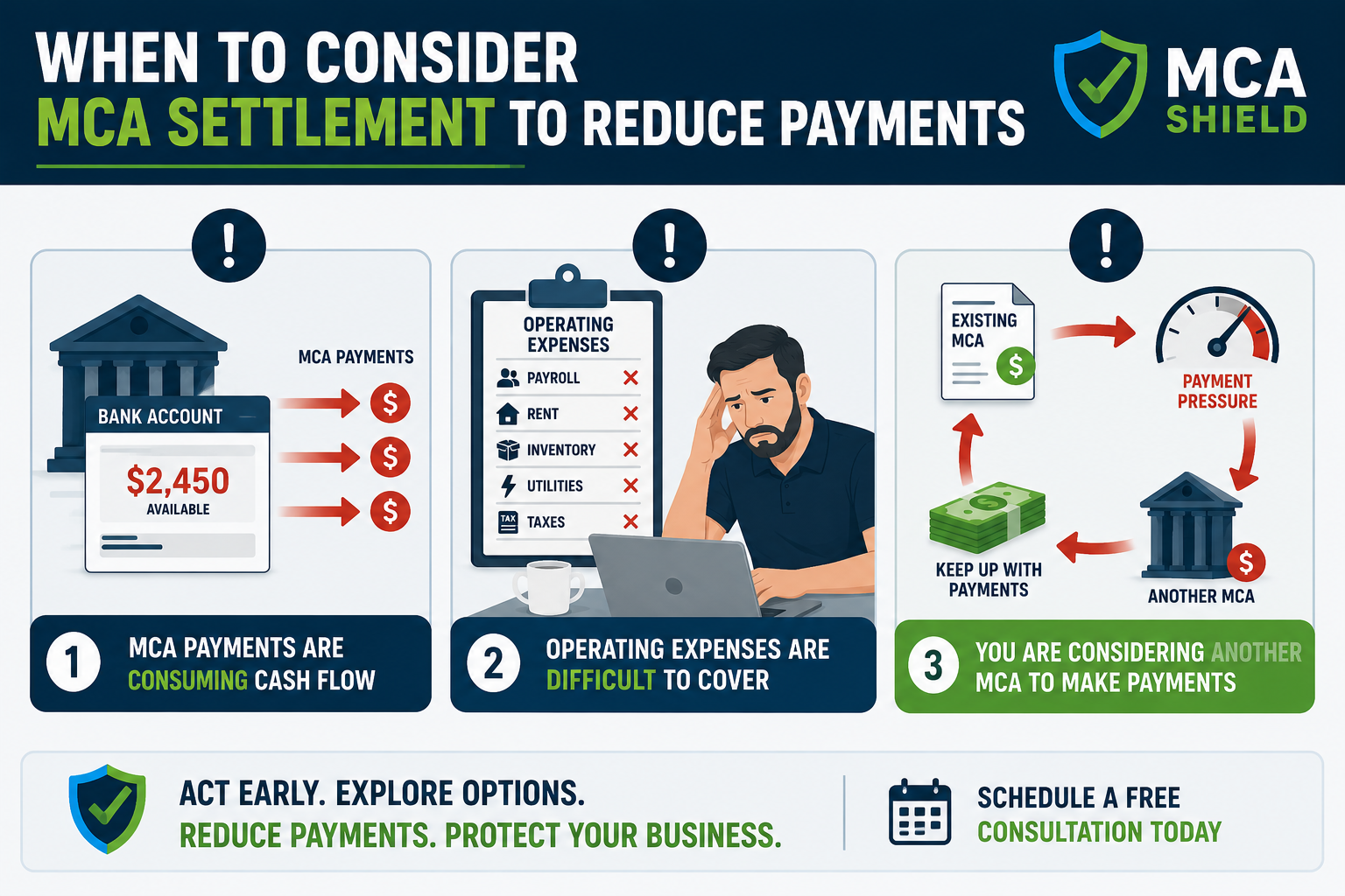 When to consider MCA settlement to reduce payments and relieve business cash flow pressure