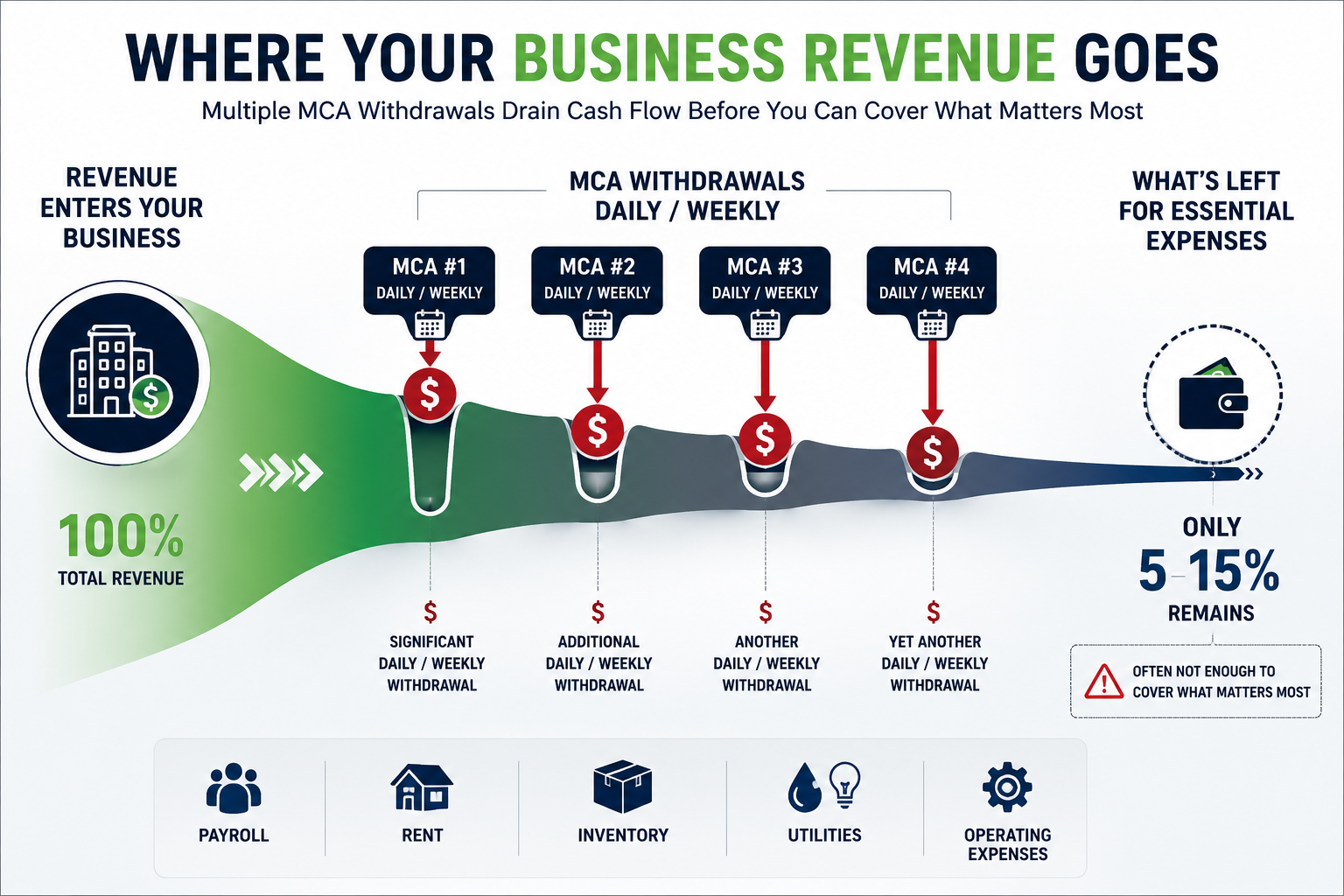 MCA loan stacking diagram showing multiple daily and weekly withdrawals reducing business revenue available for payroll rent inventory utilities and operating expenses