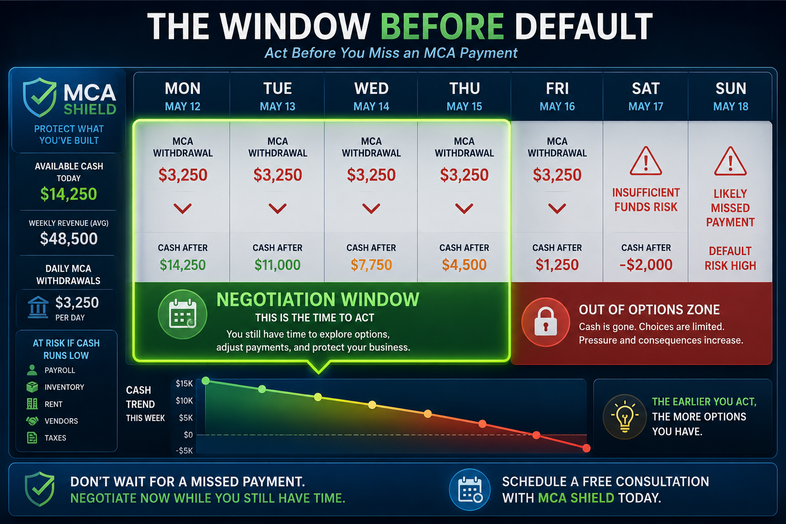 MCA negotiation window showing declining cash flow before a missed payment or default