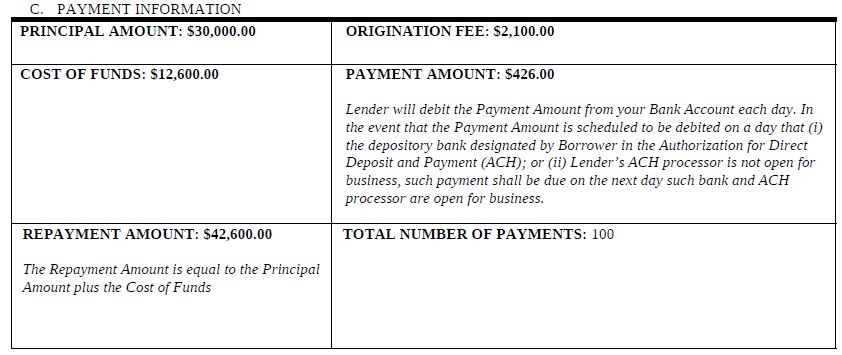 Contract excerpt showing $30,000 principal, $42,600 repayment and $426 daily payments over 100 payments.