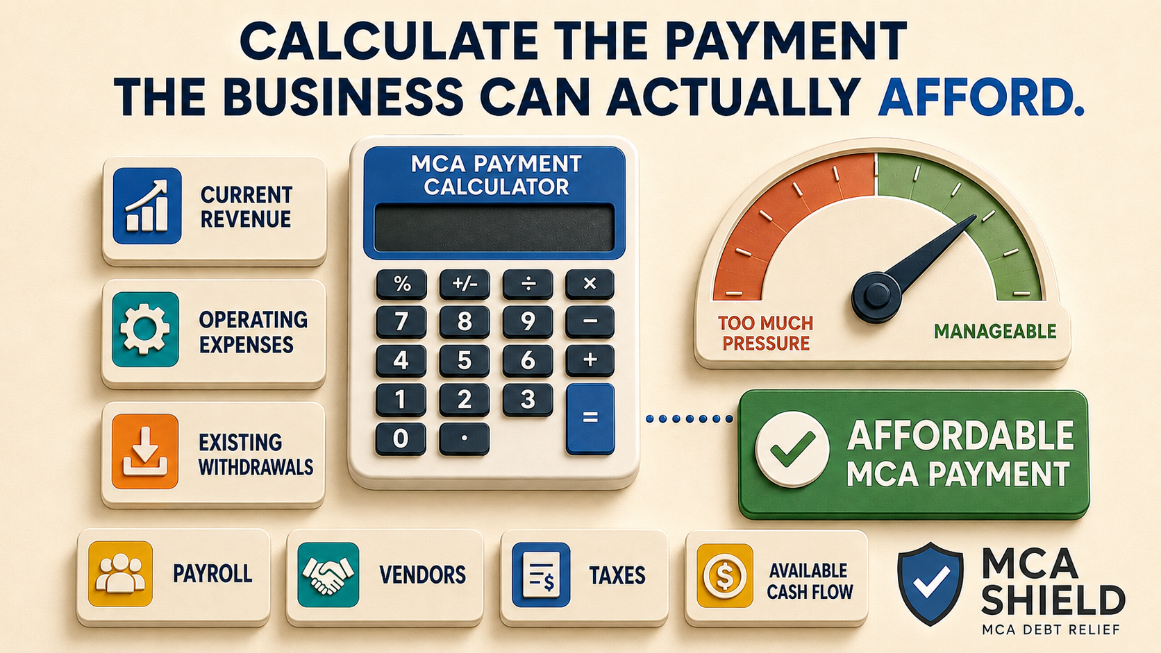 MCA payment calculator using revenue, expenses, withdrawals, payroll, vendors, taxes, and cash flow to calculate an affordable MCA payment
