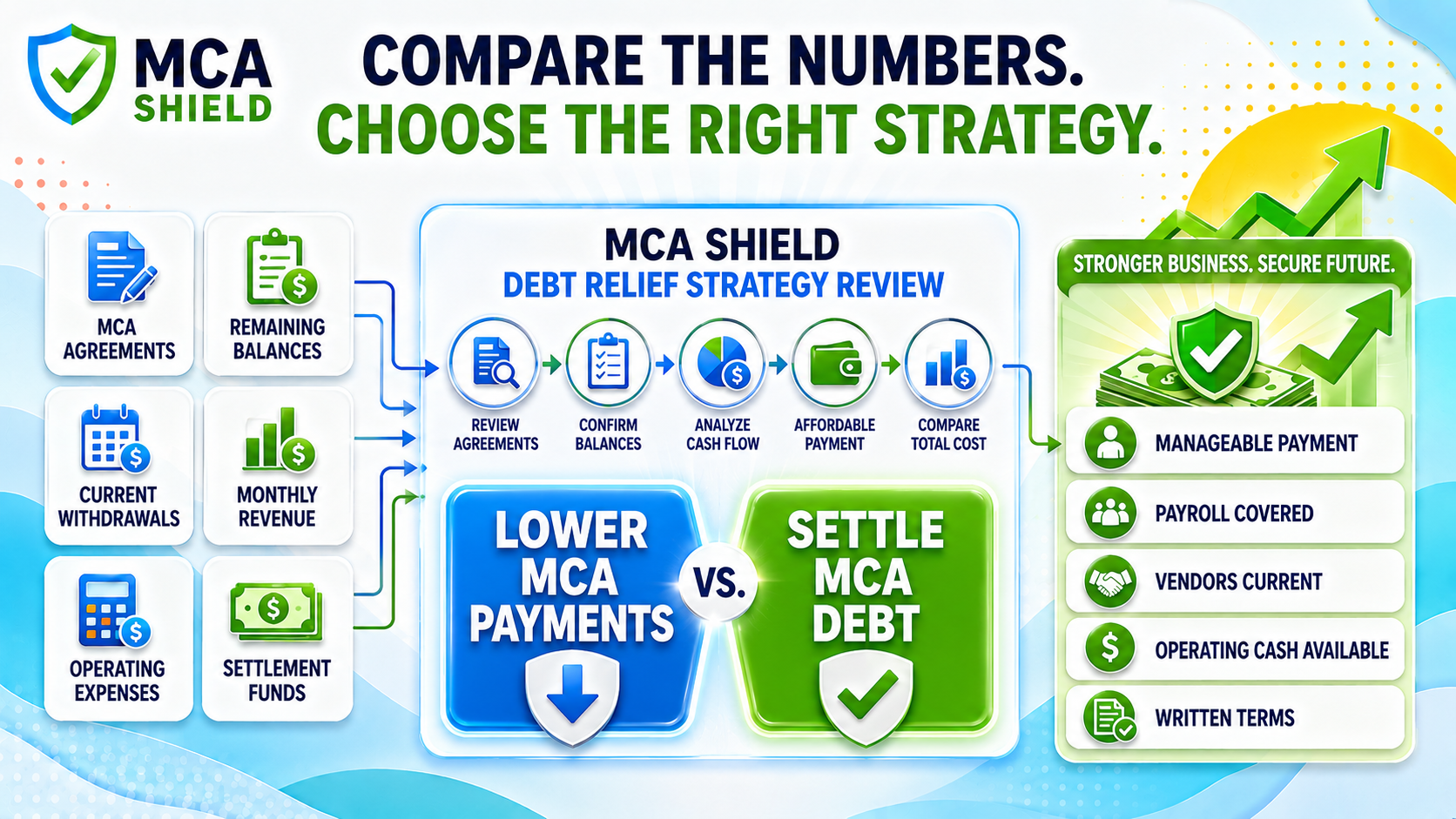 MCA Shield strategy review comparing lower MCA payments with settling MCA debt to protect business cash flow
