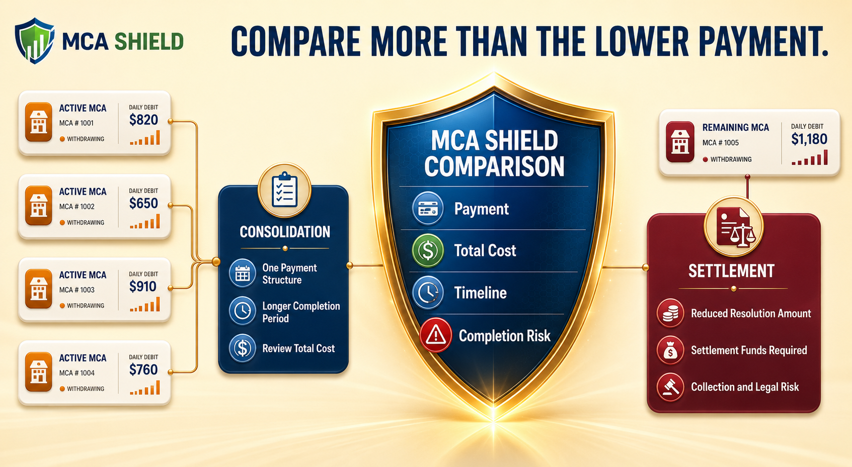 MCA Shield comparison of MCA consolidation and settlement based on payment, total cost, timeline, and completion risk
