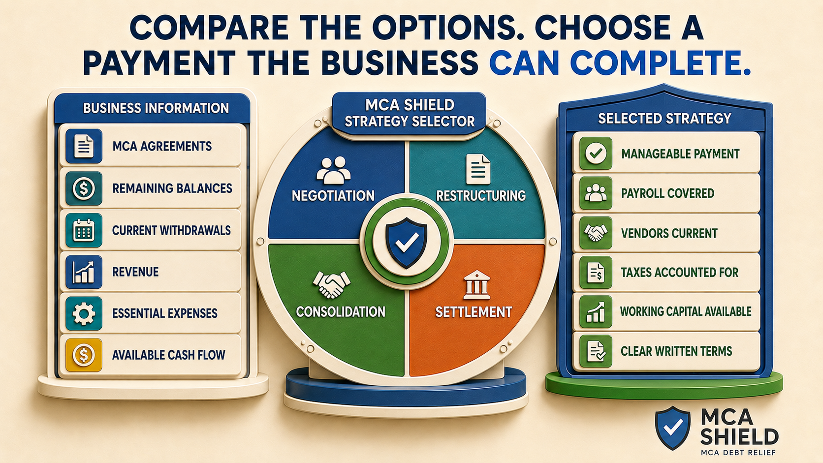 MCA Shield strategy selector comparing negotiation, restructuring, consolidation, and settlement to create a manageable MCA payment plan
