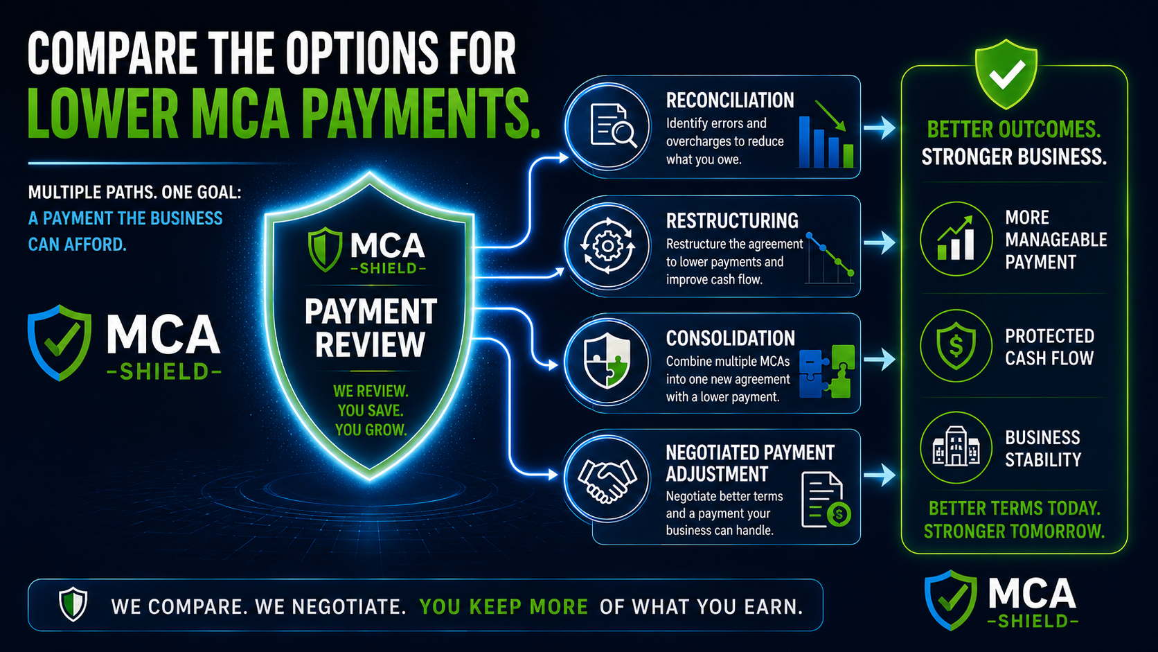MCA Shield payment review comparing reconciliation restructuring consolidation and negotiated payment adjustment options for lower MCA payments
