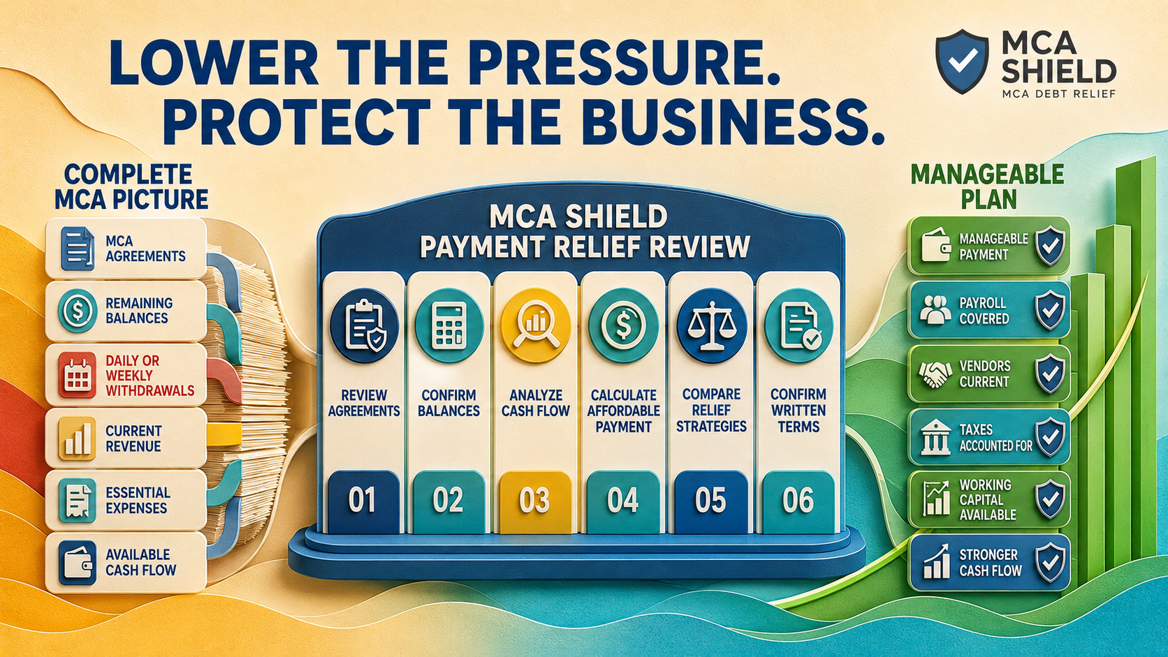 MCA Shield payment relief review turning business agreements balances withdrawals and cash flow into a manageable payment plan
