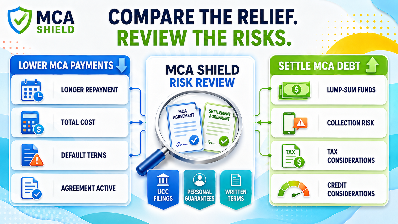 MCA Shield comparison of risks from lowering MCA payments versus settling MCA debt
