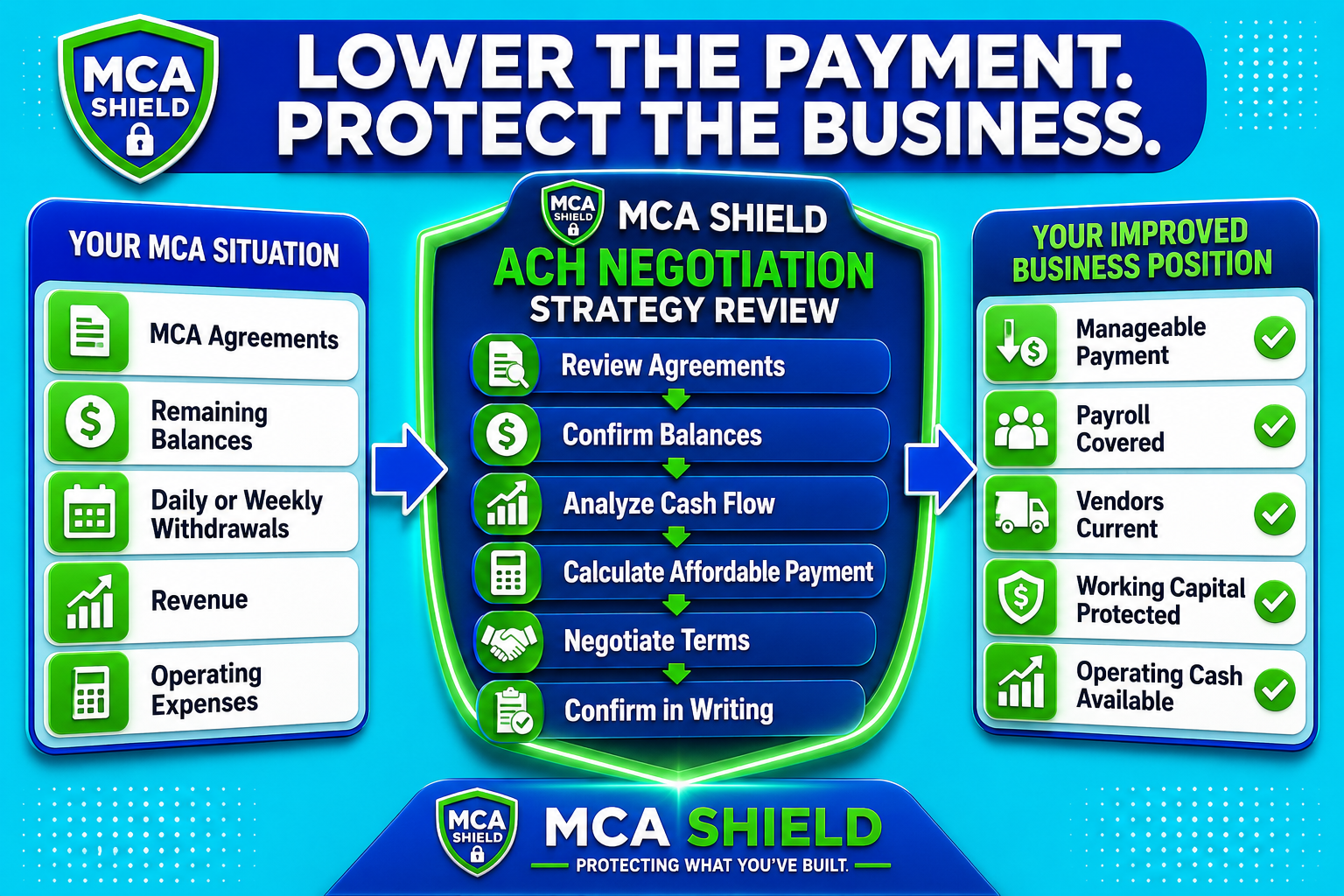 MCA Shield graphic showing ACH negotiation strategy review with MCA agreements balances withdrawals cash flow affordable payments and protected business operating cash