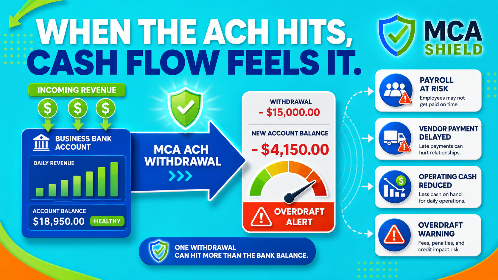 MCA Shield graphic showing an MCA ACH withdrawal causing overdraft risk payroll pressure delayed vendor payments and reduced operating cash