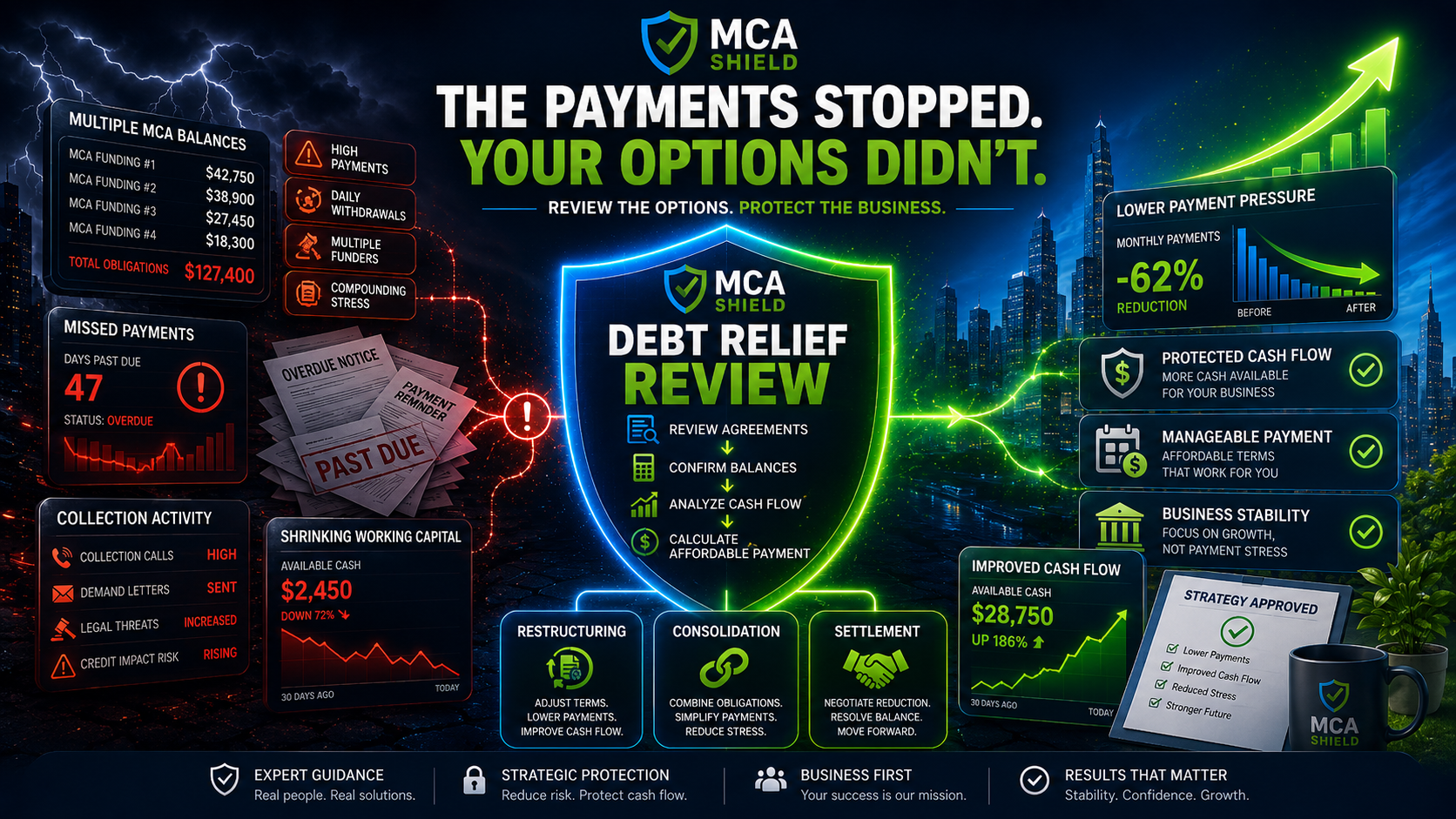 MCA debt relief review showing multiple MCA balances missed payments collection activity shrinking working capital and restructuring consolidation settlement options