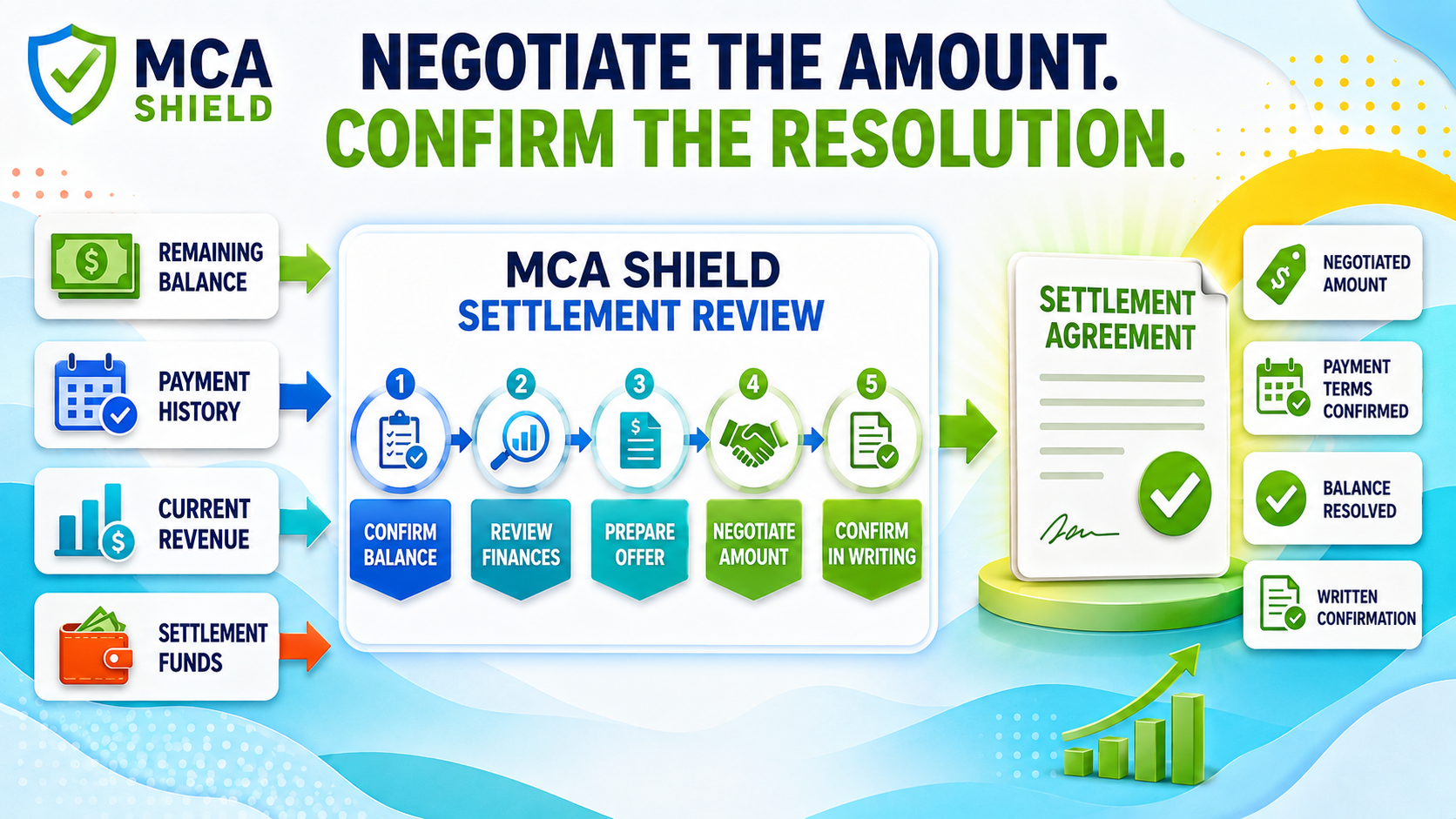 MCA debt settlement review showing balance confirmation, financial analysis, negotiation, and written resolution
