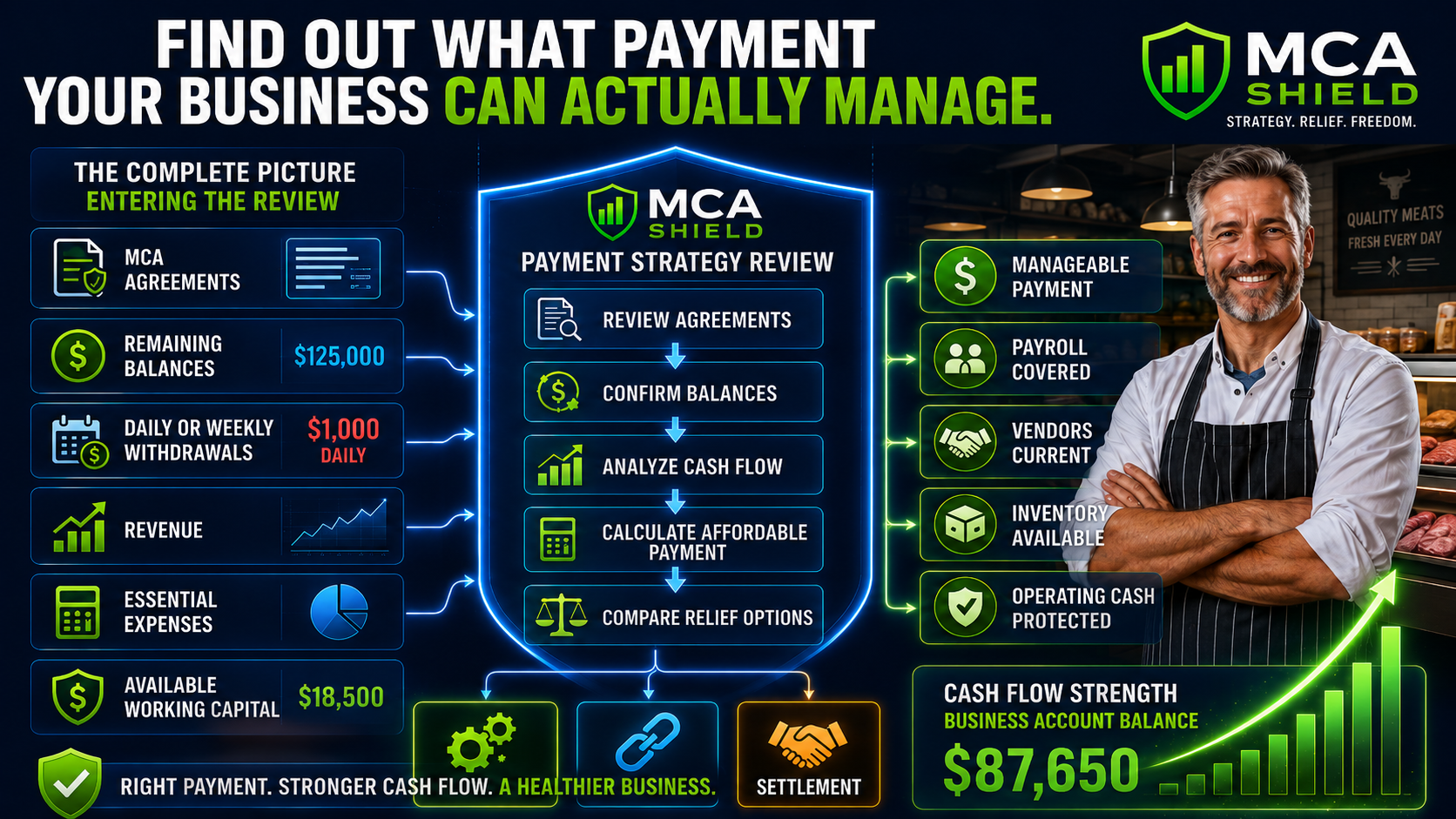 Butcher shop owner reviews MCA payment options to reduce daily withdrawals and protect payroll vendors inventory and operating cash