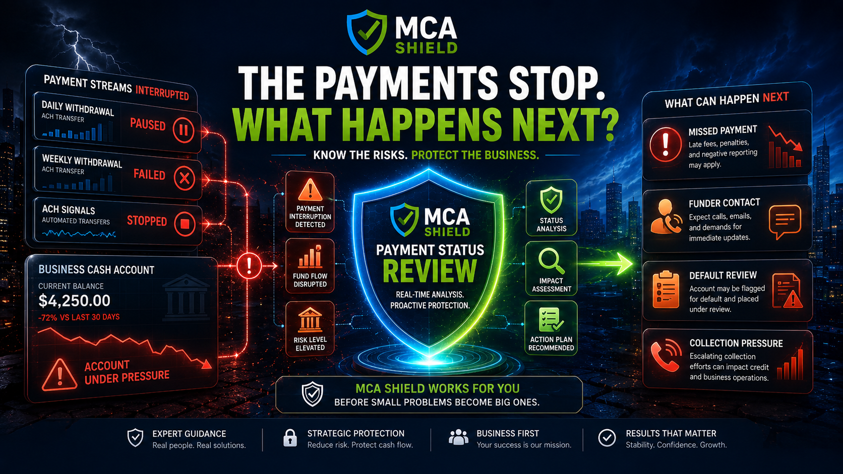 MCA payments stop showing paused withdrawals missed payments funder contact default review collection pressure and MCA Shield payment status review