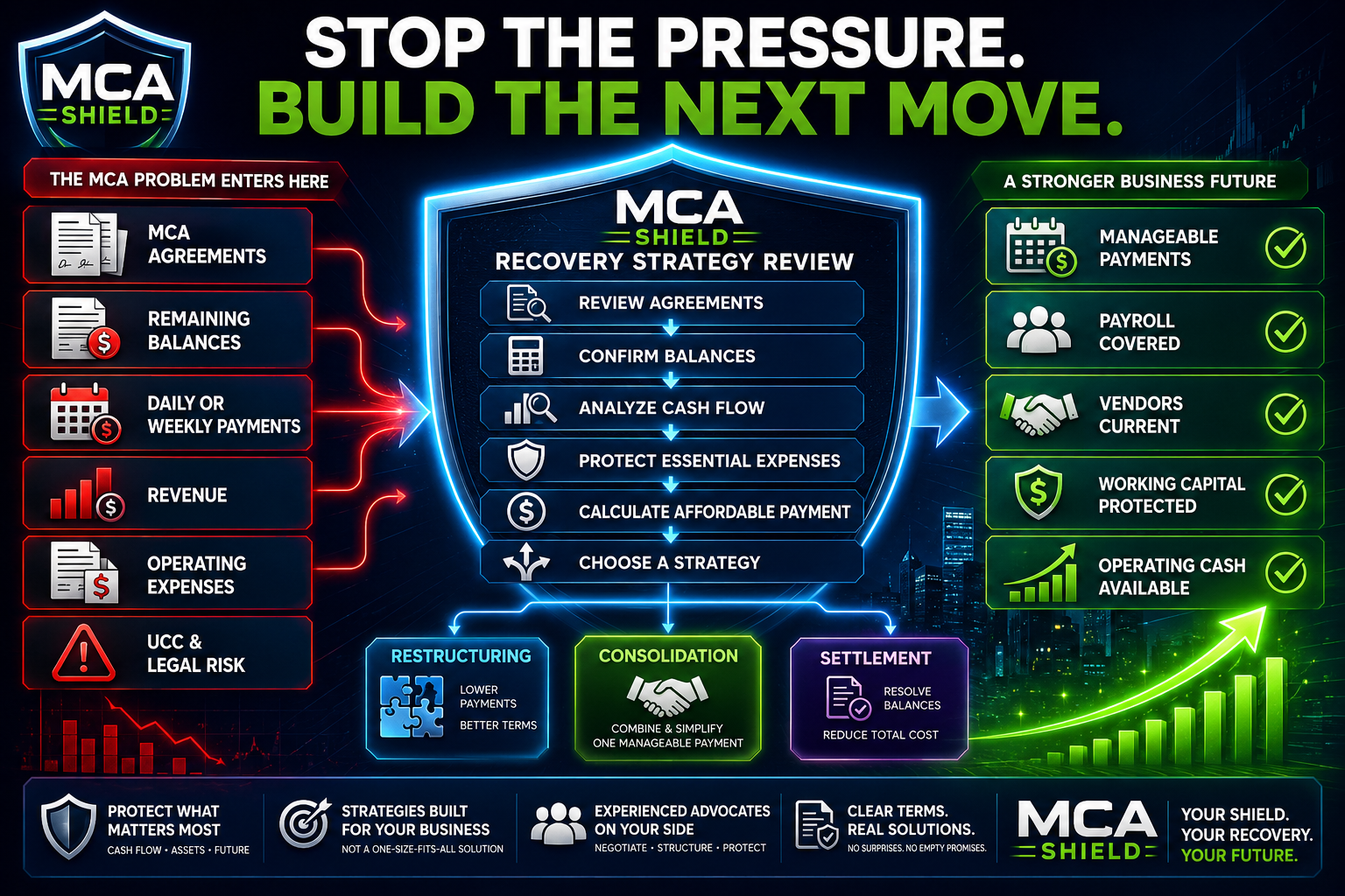 MCA Shield recovery strategy review showing MCA agreements balances payments cash flow legal risk and options for manageable payments protected working capital and business stability