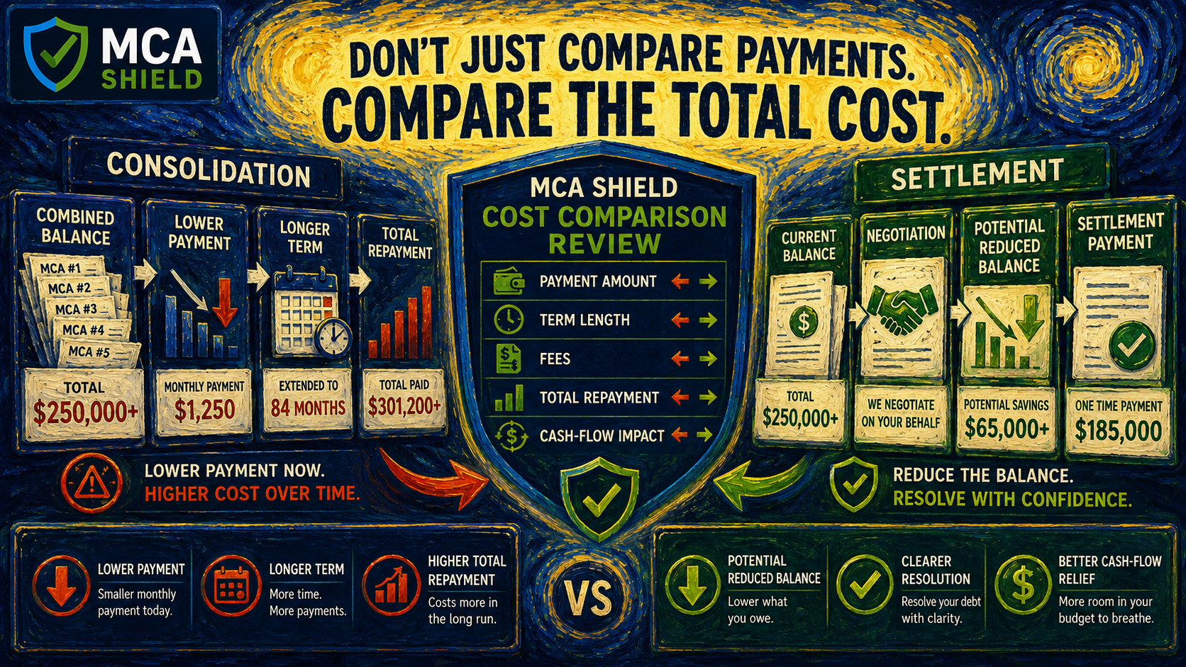 MCA settlement vs consolidation total cost comparison showing payment amount term length fees total repayment and cash flow impact