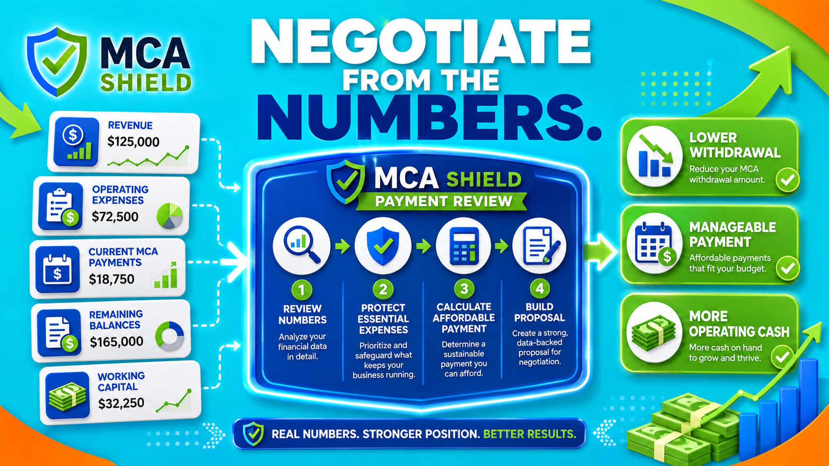 MCA Shield graphic showing business financial numbers used to build a lower manageable MCA payment proposal with more operating cash