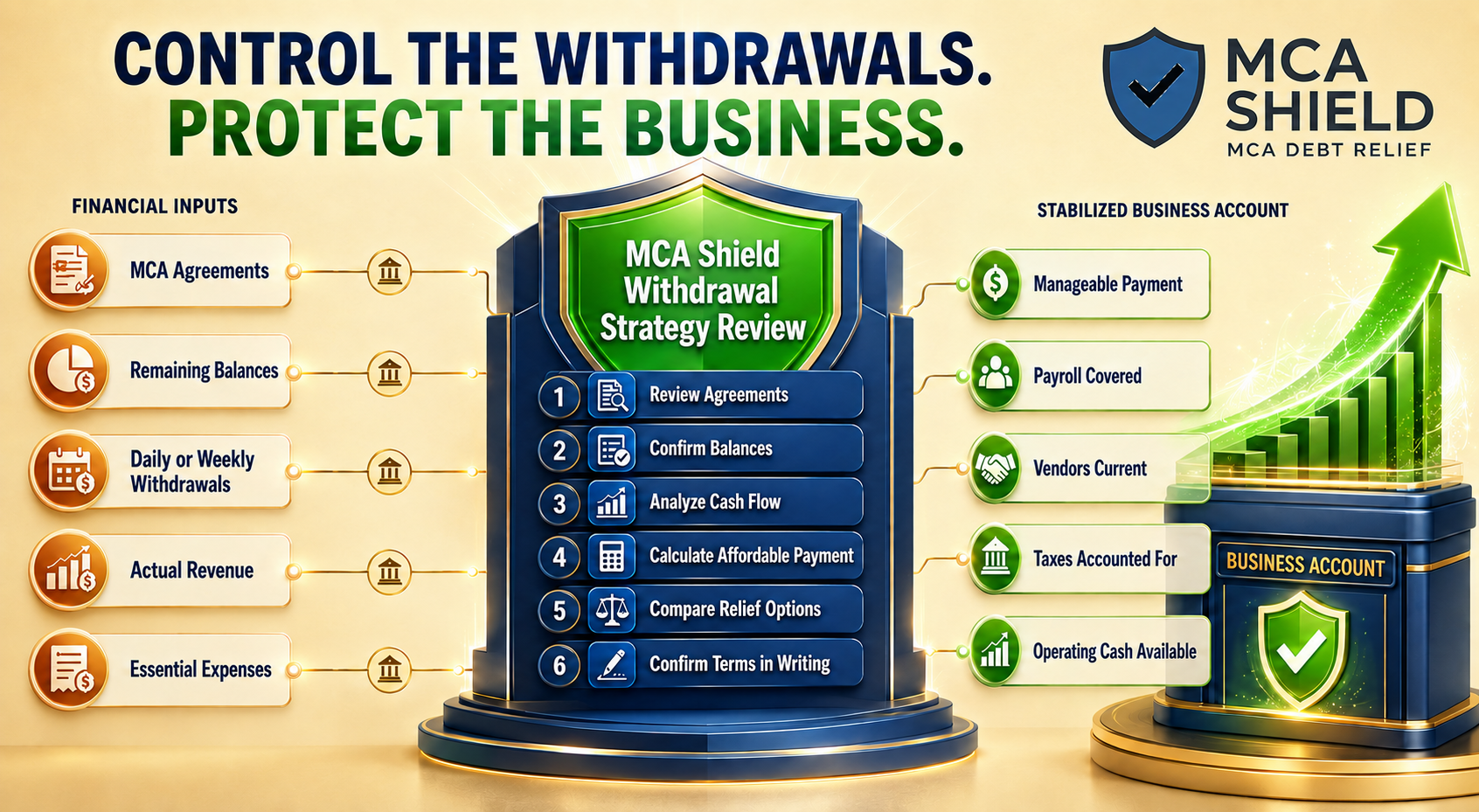MCA Shield withdrawal strategy review protecting payroll, vendors, taxes, and operating cash with an affordable MCA payment
