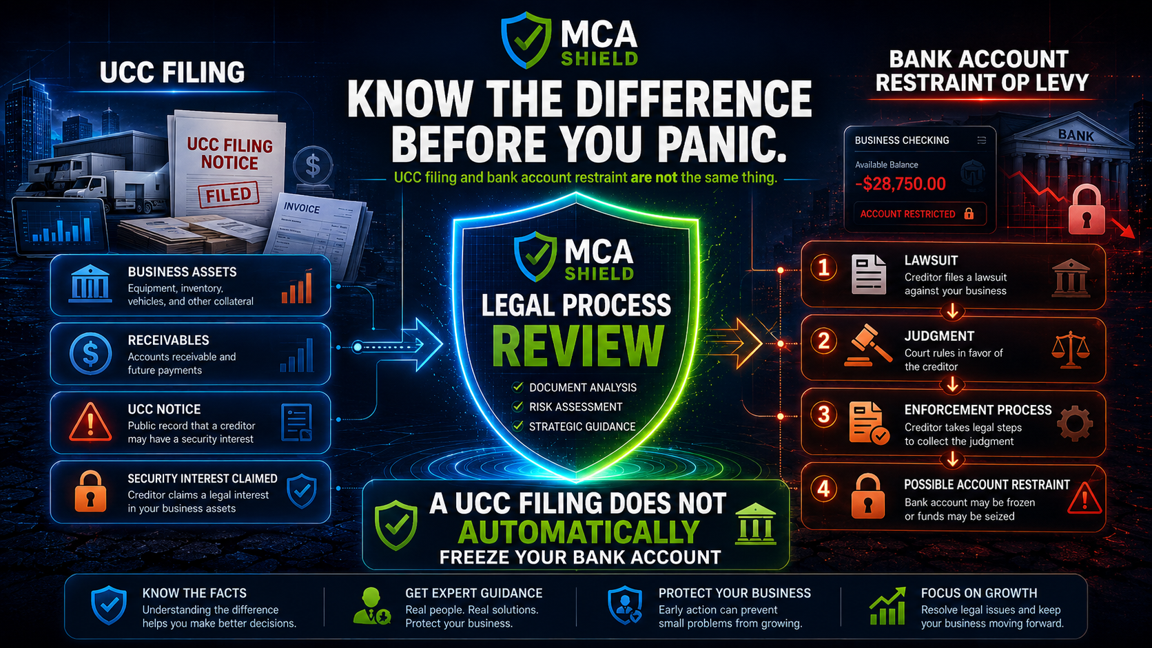 UCC filing versus bank account restraint showing business assets receivables legal process review lawsuit judgment enforcement process and possible account restraint