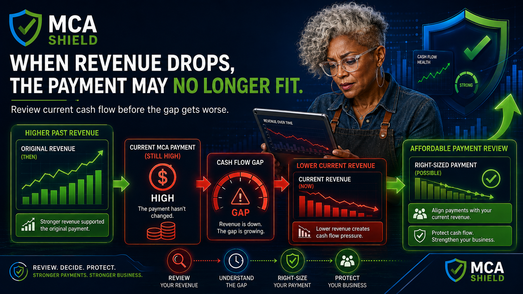 Business owner comparing original revenue current revenue high MCA payments and cash flow gap during an affordable payment review